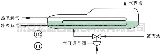 丙烯冷卻器簡單控制系統