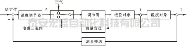 開關型選擇性控制系統方塊圖