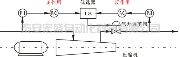 壓縮機的連續(xù)型選擇性控制系統