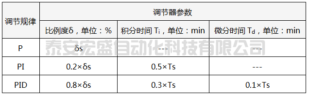 4:1衰減曲線(xiàn)法PID參數(shù)整定經(jīng)驗(yàn)公式