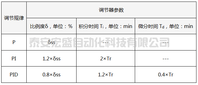 10:1衰減曲線(xiàn)法PID參數(shù)整定經(jīng)驗(yàn)公式 
