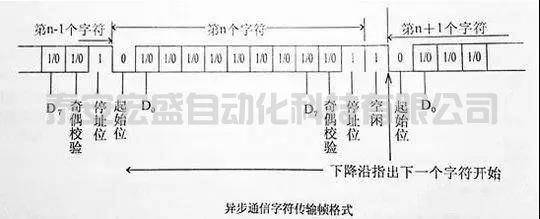 一文給你講清楚串口通訊的起始、數(shù)據(jù)、停止位都是怎么分配的！