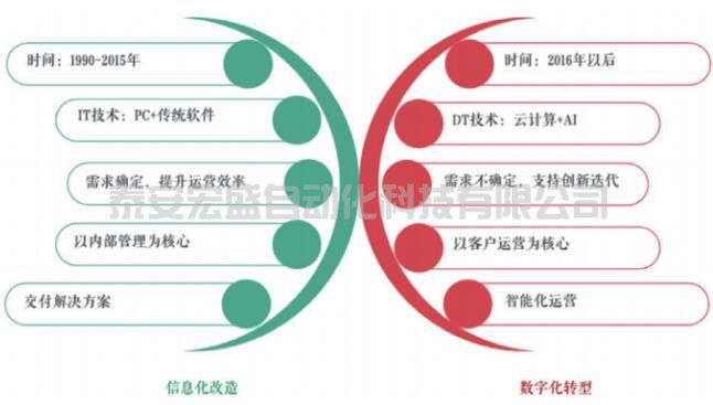 企業(yè)數(shù)字化轉(zhuǎn)型：信息化與數(shù)字化之爭(zhēng)！