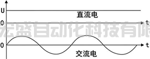 簡單理解交流電平均值、有效值和最大值