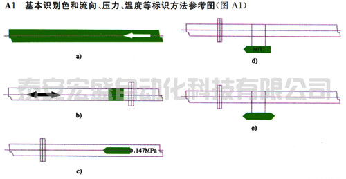 基本識別色和流向、壓力、溫度等標(biāo)識方法參考圖