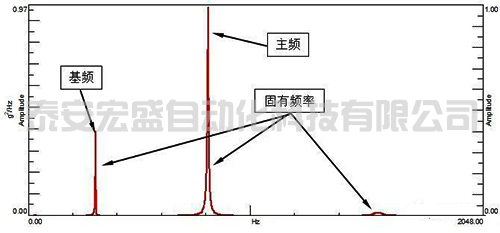 某結構響應的PSD